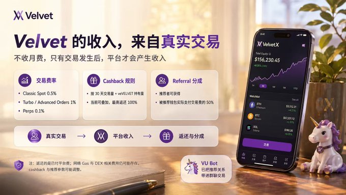 Chinese-language promotional graphic for 'Velvet' exchange, showing 'Total Equity $156,230.45' and listing trading fees (Classic Spot 0.5%, Turbo/Advanced Orders 1%, Perps 0.1%), Cashback rules, and Referral bonuses.