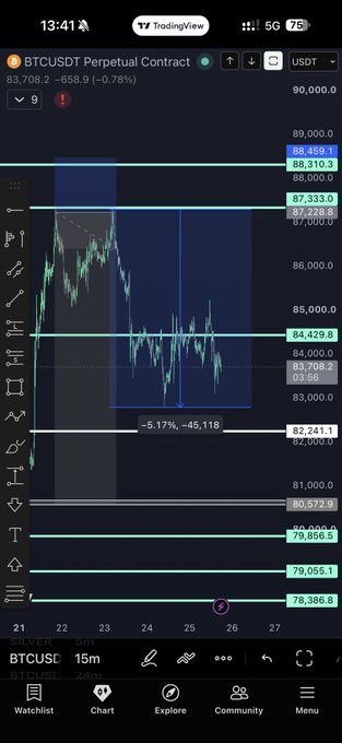 A TradingView mobile app screenshot displaying a BTCUSDT Perpetual Contract chart on a 15m timeframe, showing a current price of 85,708.2 USDT with various technical analysis lines.