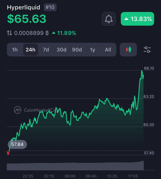 The image shows a graph with two lines, one for the Hyper Liquid currency (a digital asset) and another for Bitcoin. The line representing Bitcoin has broken its previous peak and is now at $66.16, indicating a significant rise in its value. The Hyper Liquid currency is not currently above $66.63 but is showing an upward trend as compared to Bitcoin.