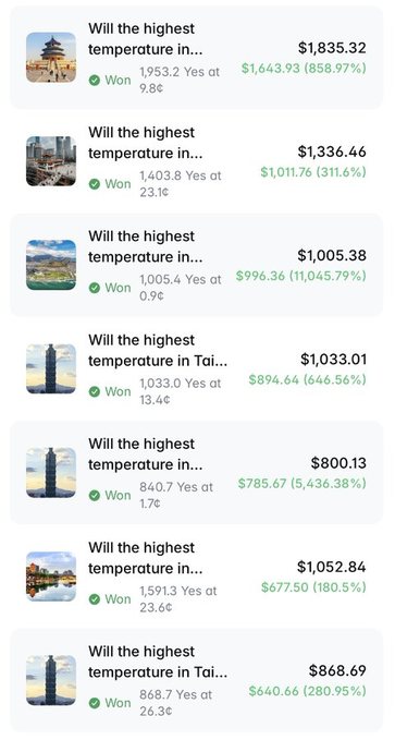 A screenshot of a prediction market app showing multiple weather-related bets about highest temperatures, with one entry showing a payout of $1,835.32 (858.97% return) for a correct prediction of 1953.2 degrees.
