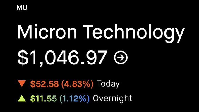 The image shows a stock quote for Micron Technology (MU) priced at $1,046.97, down $52.58 (4.83%) today but up $11.55 (1.12%) overnight. This reflects the post's sentiment, capturing the modest overnight recovery contrasting with a sharp daily decline, suggesting cautious optimism before the market opens.