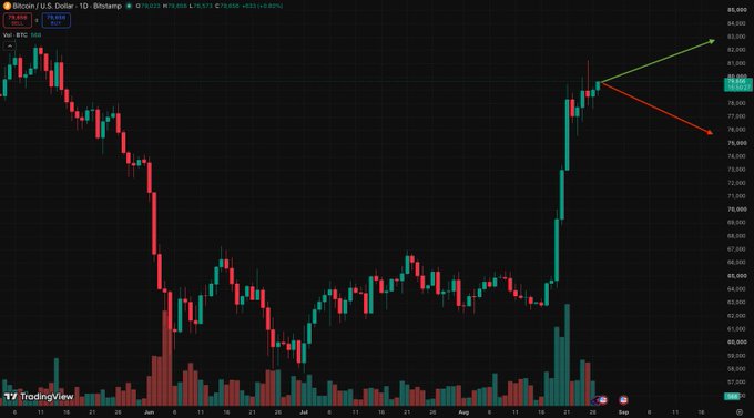 A candlestick chart of Bitcoin (BTC/USD) on Bitstamp's daily timeframe, showing a strong rally from mid-August around $58,000 to recent highs above $81,000, with arrows projecting potential continuation toward $85,000 or a pullback toward $75,000—contextualizing the post's discussion of how upcoming US PCE inflation data and rate-cut expectations could influence BTC's next major move.