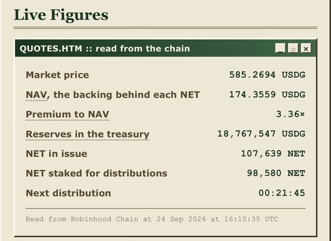 A 'Live Figures' dashboard for QUOTES.HTM reading from the chain, showing a Market price of 585.2694 USDG, NAV of 174.3559 USDG, Premium to NAV of 3.36x, and 18,767,547 USDG in reserves.