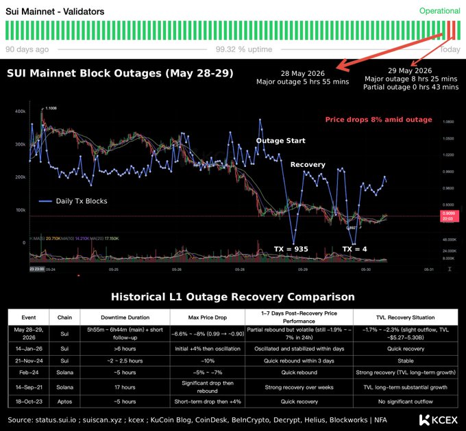 The image shows a bar graph displaying two different periods of time, with price drops on both days. The x-axis represents different dates or trading hours, while the y-axis displays the corresponding price changes for each period. There are also labels indicating that the graph is about "sui mainnet outages" and "l1 reliability stress test". Additionally, there is a note at the bottom of the image stating the main outage occurred on May 28th and resulted in two transactions being delayed due to gas billing problems. This highlights the importance of understanding and managing trading data for reliable financial operations.