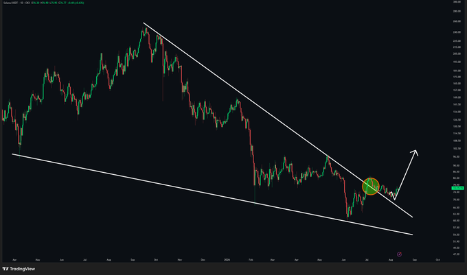 A candlestick chart of Solana (SOL/USD) from TradingView shows the price breaking above a descending wedge trendline, with a yellow circle highlighting the breakout point and a white arrow indicating projected upward momentum toward the $90–$100+ range mentioned in the post.