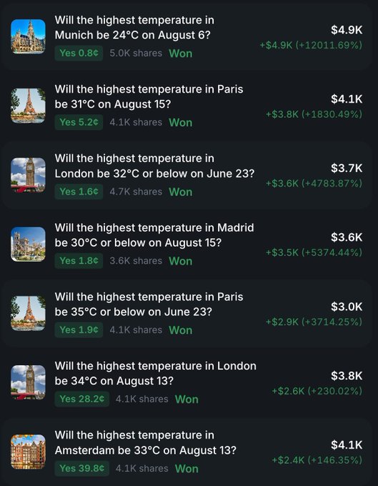A screenshot of a Polymarket app showing various temperature prediction bets for European cities like Munich, Paris, London, and Madrid, all marked as 'Won' with significant returns.