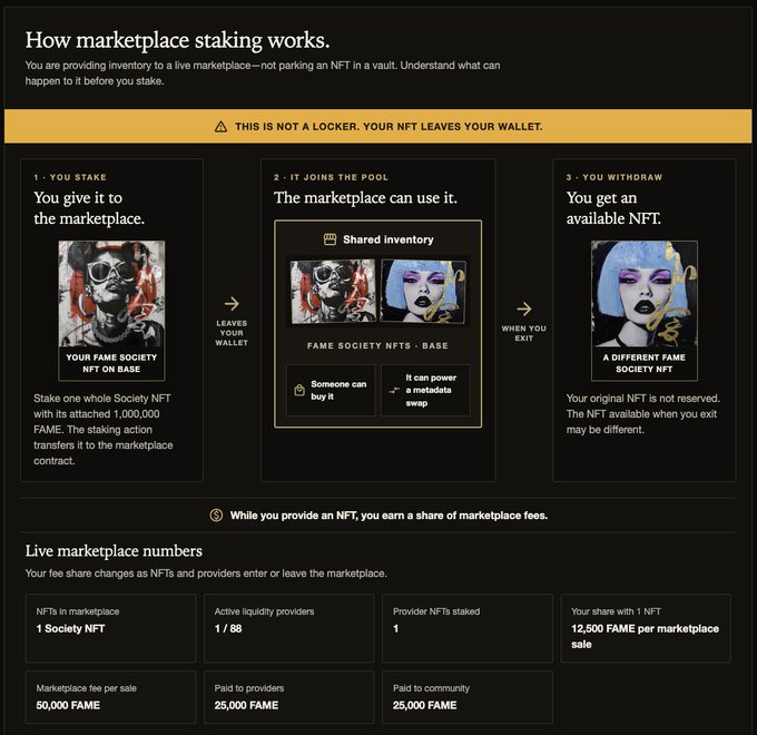 An informational graphic titled 'How marketplace staking works' for FAME SOCIETY NFT, explaining the staking process in three steps (stake, join pool, withdraw) with live marketplace numbers showing 50,000 FAME fee per sale, 25,000 paid to providers, and 25,000 paid to community.