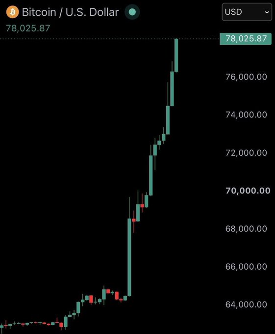 A dark-themed financial chart displays the Bitcoin / U.S. Dollar (BTC/USD) trading pair, showing a significant upward trend with large green candles. The current price is marked at 78,025.87 USD.
