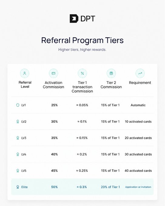 A promotional graphic for the DPT Referral Program Tiers, listing commission rates from LV1 (25%) up to Elite (50%).
