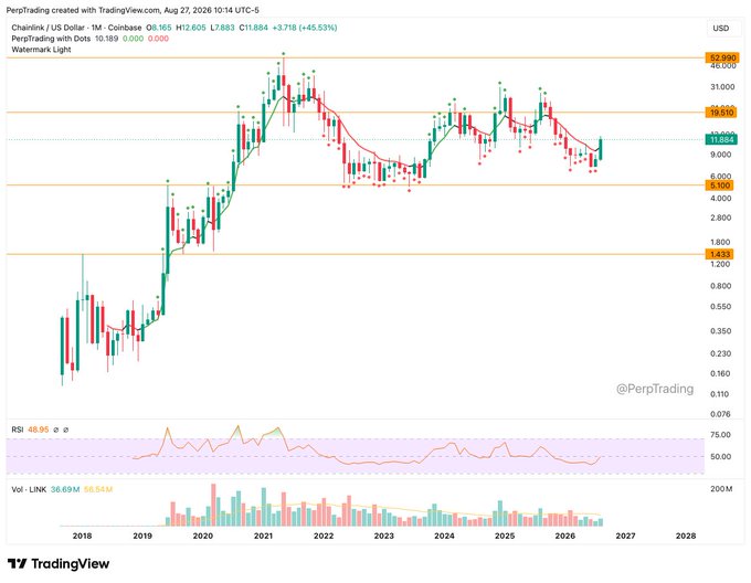 A TradingView chart of Chainlink (LINK) on the monthly timeframe showing price action with a Watermark Light indicator, RSI at 48.95, and volume data, with current price around $11.884 USD.