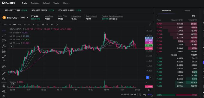 A PopDEX trading interface showing the BTC-USDT perpetual futures chart on a 5-minute timeframe, displaying price around 77,696, an order book on the right, and a 24-hour price change of +1.35%.