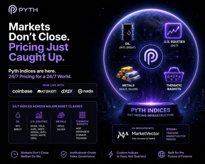 The image features a purple globe with various symbols representing different aspects of modern markets, such as trading, pricing, and cryptocurrency. The text above the image reads "Markets don't close. Pricing just caught up." This statement emphasizes that markets have evolved over time, with new forms of trading and pricing systems emerging alongside traditional market hours.