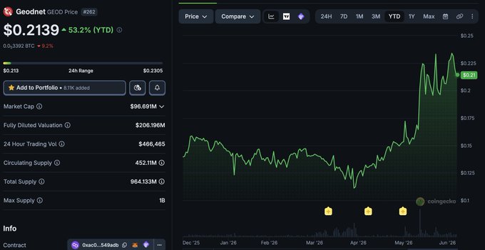 The image shows a price chart for the Geodnet ($GEOD) token (#282) trading at $0.2139, up 53.2% YTD, with a market cap of $96.69M and circulating supply of 452.11M tokens. The chart displays a clear upward trend from late 2025 through June 2026, visually supporting the post's claim about the token's strong YTD performance and growing market attention following the Coinbase listing.