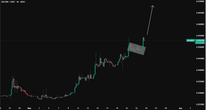 ursi chart with a green line and red triangle, indicating the price of Bitcoin is rising above $5,000.