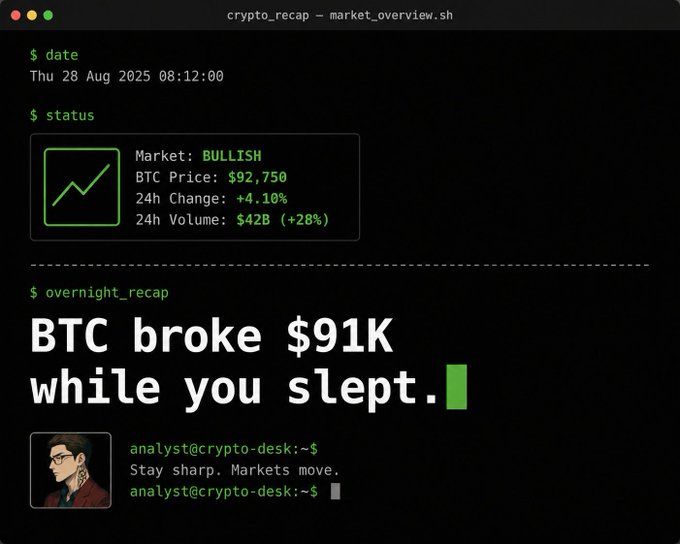 A terminal-style crypto market overview showing BTC at $92,750 with +4.10% change, headlined "BTC broke $91K while you slept."