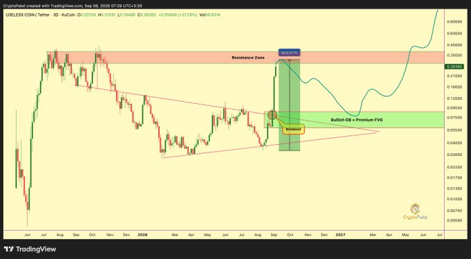 A TradingView candlestick chart for USELESSCOIN/Tether showing a descending channel pattern with a 'Resistance Zone,' 'Breakout,' and 'Bullish OB + Premium FVG' labeled, sourced from CryptoPatel.