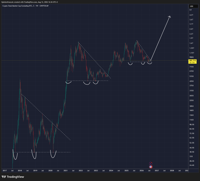 A TradingView chart of the total crypto market cap (excluding BTC) shows a massive ascending structure with a descending trendline breakout around the $853B level, with a white arrow projecting a move toward $3.6T. The post argues against selling altcoins at this stage, implying the chart suggests a major breakout is imminent with significantly higher targets ahead.