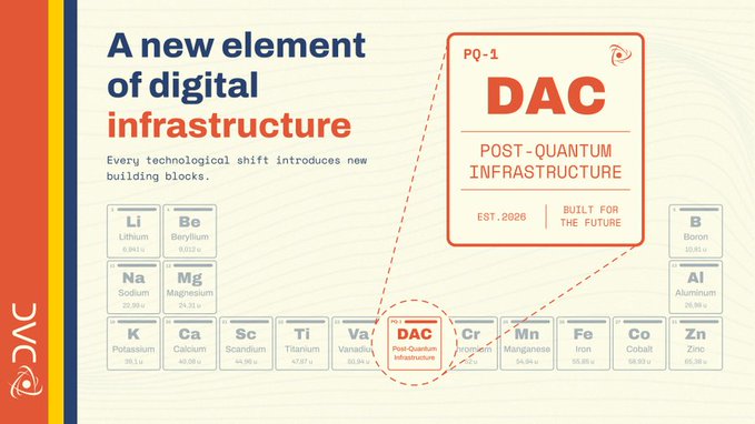 The image is a promotional graphic positioning DAC as a new "post-quantum infrastructure" (PQ-1) element of digital infrastructure, with a periodic table-style design highlighting DAC alongside other elements like Lithium, Beryllium, Sodium, and Magnesium, featuring the tagline "Built for the Future" and "Est. 2926." It visually reinforces the accompanying post's message about DAC Chain being a next-generation quantum-secure Layer 1 blockchain.