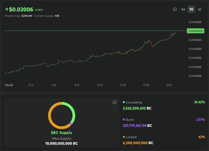 Cryptocurrency dashboard for token $BC showing price of $0.02006 (up 9.08%), market cap of $200.6M, current supply of 10B, with a price chart and supply breakdown showing 35.42% circulating, 2.57% burnt, and 62% locked.