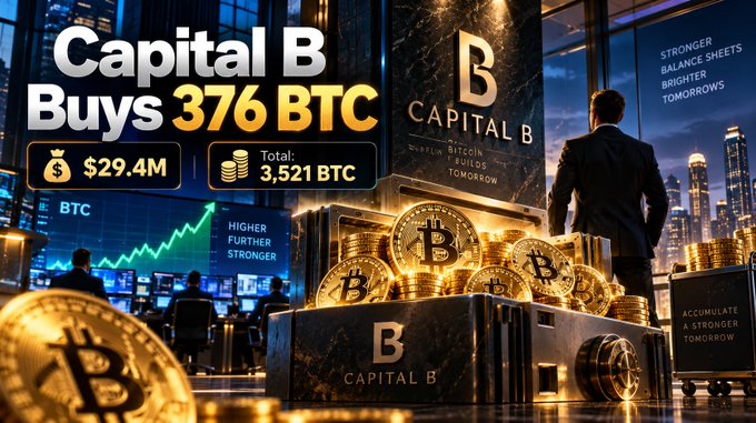 A graphic advertisement reads 'Capital B Buys 376 BTC' showing '$29.4M' and 'Total: 3,521 BTC', featuring stacked Bitcoin imagery and a businessman in a high-rise office.
