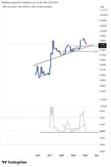 A TradingView 3-month candlestick chart of XRP/USD priced at $1.0497 (+0.35%), displaying an ascending trendline alongside Fibonacci retracement levels, supporting the post's bullish anticipation that XRP is "ready for it."