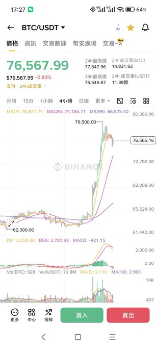 The image shows a Binance mobile trading app displaying the BTC/USDT 4-hour candlestick chart, with BTC currently priced at $76,567.99, up 0.83%, while key indicators like MA(7), MA(25), MACD (-421.15), and DIF (2,359.28) suggest strong bullish momentum.

This sharply contrasts with the post's mocking tone toward traders who shorted Bitcoin around $65,000, as the chart clearly shows BTC has rallied significantly to over $76,000—meaning those early shorts are deep underwater while bulls continue to profit.