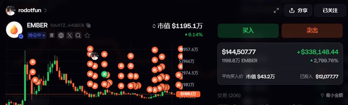 A trading screenshot from rodotfun shows a user's EMBER position valued at $144,507.77 (1,198.87 EMBER) with a +$338,148.44 gain (+2,799.76%), as the post highlights this successful trade as an example of actively managing a meme coin position rather than passively holding.