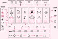 A wireframe diagram of a mobile app or game interface showing various UI components like titles, file icons, search bars, and navigation elements arranged in a grid layout.