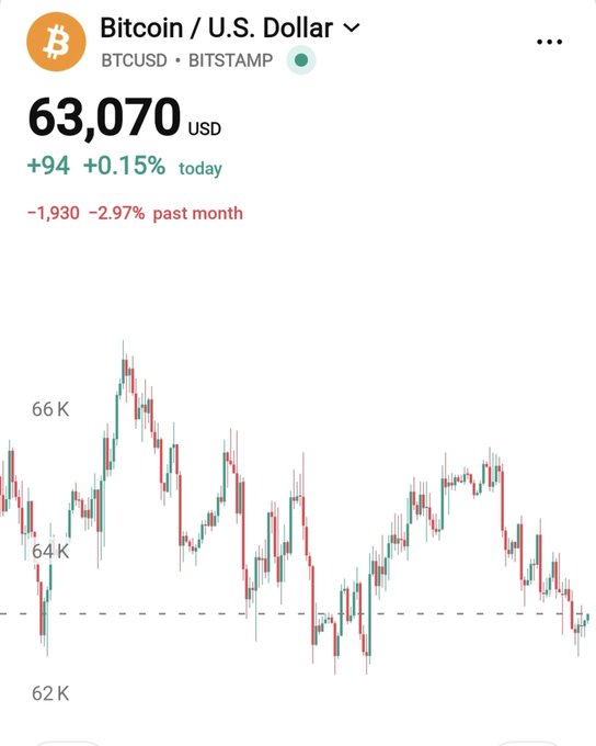 A mobile screenshot of a Bitcoin/USD (BTCUSD · BITSTAMP) price chart showing 63,070 USD, up +94 (+0.15%) today, with a candlestick chart ranging between 62K and 66K.
