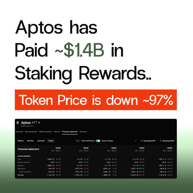 The image features a post about token prices for Aptos tokens, with an explanation of why the token's price has decreased. The post says that Apatos has paid $1.4B in staking rewards, which has resulted in a decrease of 97% in the token's value. This information is provided in a text box against a green background. The poster provides details about the reasons behind the decrease in token prices and mentions that Aptos' payment in staking rewards has contributed to this decline.