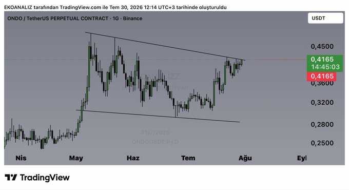 The image shows the ONDO/USDT Perpetual Contract daily chart on Binance, featuring a falling wedge pattern with the price currently testing the upper trendline resistance at 0.4165, confirming the post's observation of a touch at this key resistance level.