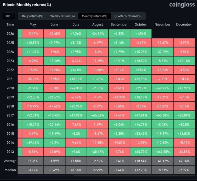 A Coinglass heatmap displays Bitcoin's monthly returns (%) from 2013 through 2026 (May–December columns), with October showing positive returns in 9 of the 10 full years recorded, supporting the claim that BTC has closed October green roughly 77% of the time (historical average of +18.64%).