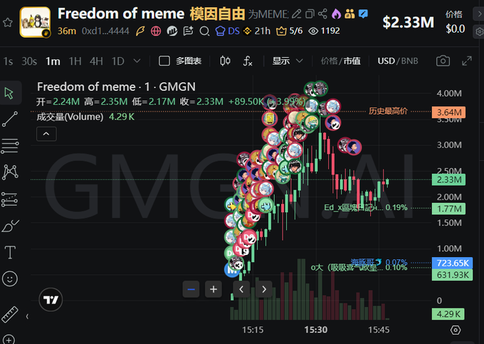 A TradingView chart for the meme token "Freedom of meme (模因自由)" shows its price action on BSC/USDT with a current price of $2.33M, peaking at a historical high of $3.64M. The chart illustrates the token's volatile rise and correction, with the context explaining it emerged as a "golden dog" (金狗) following news that ByteDance filed copyrights for viral meme expressions like "我的刀盾" and "香蕉猫."
