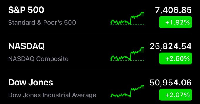 The image shows a computer screen displaying stock price data for three different companies, including S&P 500, Nasdaq composite, and Dow Jones Industrial Average (DJIA). The numbers displayed on the screen indicate an upward trend in these companies' stock prices over time. In the background of the image, there is text that reads "this just so happens to be timed perfectly with the SpaceX IPO the following day...". This suggests that the data presented in the image likely refers to a specific event or situation related to the SpaceX IPO, highlighting its importance for investors and traders who closely follow these market events.
