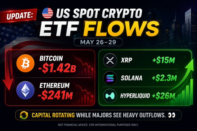 The update focuses on the performance of various cryptocurrencies, including Bitcoin, Ethereum, XRP, Solana, Hyper Liquid, and capitalizing on major fluctuations. It highlights that these cryptocurrencies have experienced significant rise or fall over the past week, potentially leading some to seek protection in US Dollar ETF flows as a safety net against market turbulence. The text suggests the possibility of heavy outflows during this period but also emphasizes the importance of staying informed about the developments and making decisions based on individual risk appetite and investment goals.