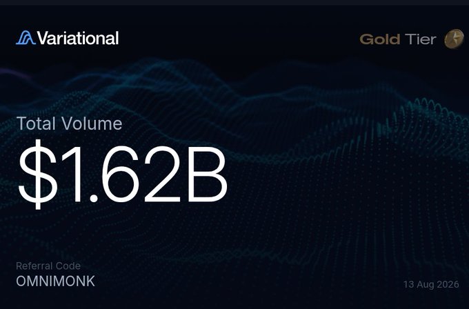 The image displays a Variational dashboard showing a Gold Tier status with a total trading volume of $1.62B and a referral code "OMNIMONK" dated 13 Aug 2026. This aligns with the post celebrating the Monks community surpassing $1.6B in cumulative trading volume on Variational, while promoting the OMNIMONK referral code for additional airdrop benefits.