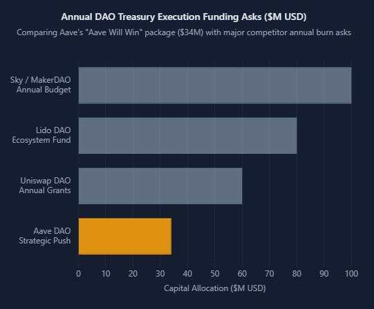 A bar chart titled "Annual DAO Treasury Execution Funding Asks ($M USD)" comparing Aave DAO Strategic Push (~$34M) with Sky/MakerDAO, Lido DAO, and Uniswap DAO funding requests.