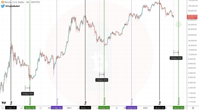 A weekly Bitcoin/U.S. Dollar (BTC/USD) chart from CryptoBull1 showing historical bear market cycles with markers indicating bottoms approximately 13 and 13.5 bars before the next halving, suggesting ~3 months remain until the projected cycle bottom around October 2025 at ~$57,884.