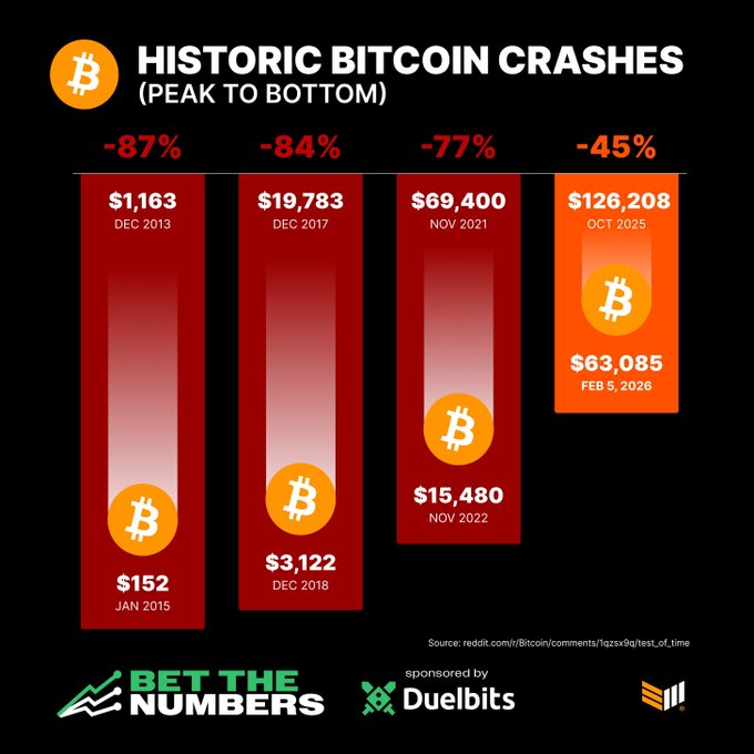The image displays a bar graph that shows the history of Bitcoin prices, specifically its peak and bottom levels. There are three distinct periods represented by different colored bars: red at the top with decreasing prices, orange showing a rise between the peaks, and green below the peaks indicating the lowest point of Bitcoin's value. The graph demonstrates how Bitcoin has gone through various price fluctuations over time, reflecting its historical nature as an unstable cryptocurrency.