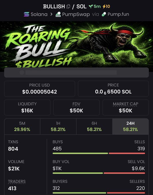 A cryptocurrency trading interface for 'THE ROARING BULL' token on the Solana network via PumpSwap, showing a price of $0.00005042, market cap of $50K, and 24H change of 58.21%.
