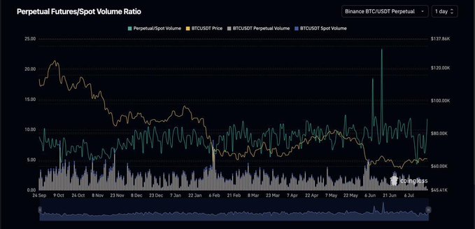 A chart titled "Perpetual Futures/Spot Volume Ratio" displays Binance BTC/USDT Perpetual data on a 1-day timeframe, showing the ratio fluctuating between roughly 5-13 alongside BTC/USDT prices ranging from ~$60K to $137.86K, with spot and perpetual volumes plotted below. The chart visually supports the post's claim by showing elevated perpetual futures volume relative to spot without extreme leverage spikes, reinforcing the narrative that BTC has absorbed ETF selling pressure without an overheated derivatives market.