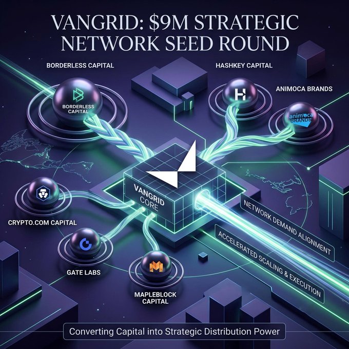 A promotional graphic for Vangrid's $9M Strategic Network Seed Round, showing investors including Borderless Capital, Hashkey Capital, Animoca Brands, Crypto.com Capital, Gate Labs, and Mapleblock Capital connecting to the Vangrid Core, with the tagline 'Converting Capital into Strategic Distribution Power.'