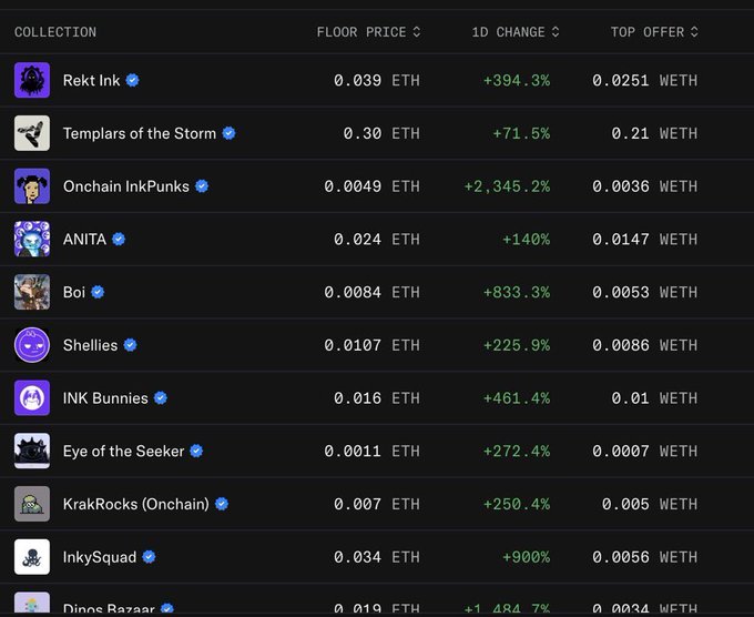 The image displays a ranking of NFT collections on Ink Chain, showing their floor prices in ETH, 1-day percentage changes, and top offers, with standout performers like Onchain InkPunks (+2,345.2%) and InkySquad (+900%) experiencing major gains. This aligns with the post's claim that "NFT meta is coming to Ink Chain," as evidenced by the dramatic price increases across multiple Ink-based collections.