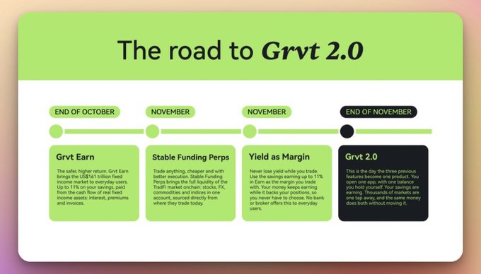 “The road to Grvt 2.0” roadmap timeline shows GRVT Earn by end of October, Stable Funding Perps in November, Yield as Margin in November, and Grvt 2.0 by end of November. It supports the accompanying post’s point that GRVT permanently burned 1.1M $GRVT—nearly 1% of circulating supply—rather than moving it to a treasury, reducing the risk that tokens could be redistributed.
