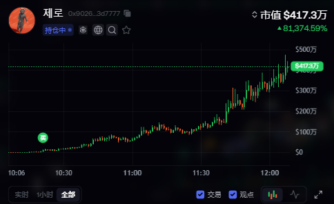 A candlestick chart shows the "$제로" (Jeju) token's market cap surging to $4.17 million (+81,374.59%) with the current price at 340.73万, illustrating the explosive growth referenced in the post about quickly spotting trending meme coins. The token, identified as 0x9026...347777 and marked as a "持仓中" (holding) position, visually supports the caption's claim of achieving massive gains in a short timeframe.