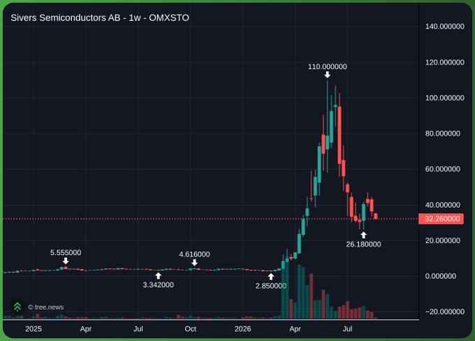 A candlestick stock chart for 'Sivers Semiconductors AB - 1w - OMXSTO' showing a peak price of 110.000000 and a recent price of 32.260000.