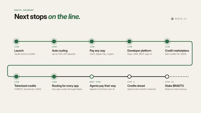 A roadmap graphic titled 'RAETO ROADMAP: Next stops on the line' showing milestones including Launch, Auto routing, Pay any way, Credit marketplace, Tokenized credits, Routing for every app, Agents pay their way (next stop), Credits ahead (stop 9), and Stake $RAETO (stop 10), credited to raeto.cc.