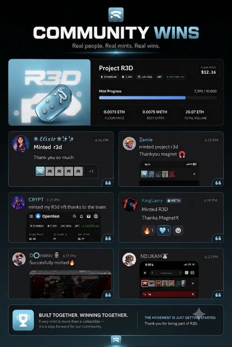 A "Community Wins" dashboard showcasing successful Project R3D mints at 0.0075 ETH (floor price) with 20.07 ETH total volume, featuring user testimonials from EElexir, Zamie, CRYPT, KingLarry, DOminic, and NDUKAM celebrating their wins. The image directly illustrates the post's celebration of TheProjectR3D mint success and the community's strong allocation, reinforcing the "built together, winning together" message.