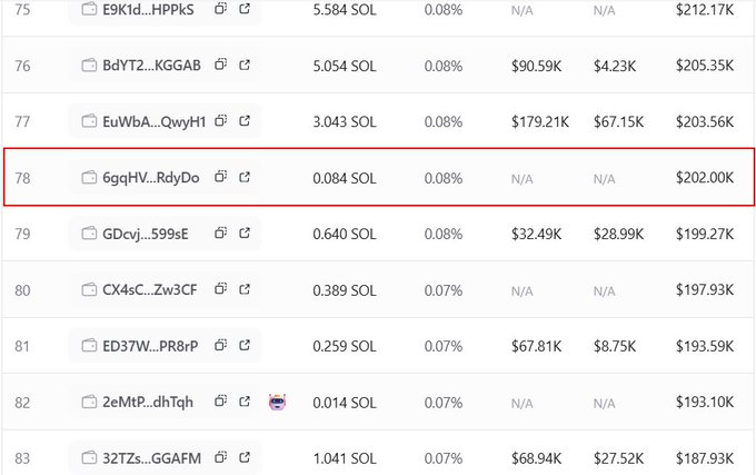 The image shows a ranked list of cryptocurrency wallets with holdings ranging from 0.014 SOL to 5.584 SOL, with the highlighted wallet at rank 78 (6gqHV...RdyDo) holding 0.084 SOL worth $202.00K despite a minimal percentage share of 0.08%. This likely illustrates the wallet accumulation activity referenced in the post, showing where the recently reactivated wallet ranks among similar Solana holders accumulating the $CARDS and $ANSEM tokens mentioned.