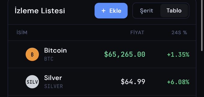 This is a watchlist showing Bitcoin at $65,265.00 and Silver at $64.99. The image likely relates to the post by showing two "brothers," Bitcoin and Silver, which were previously separate but are now reunited on the watchlist.